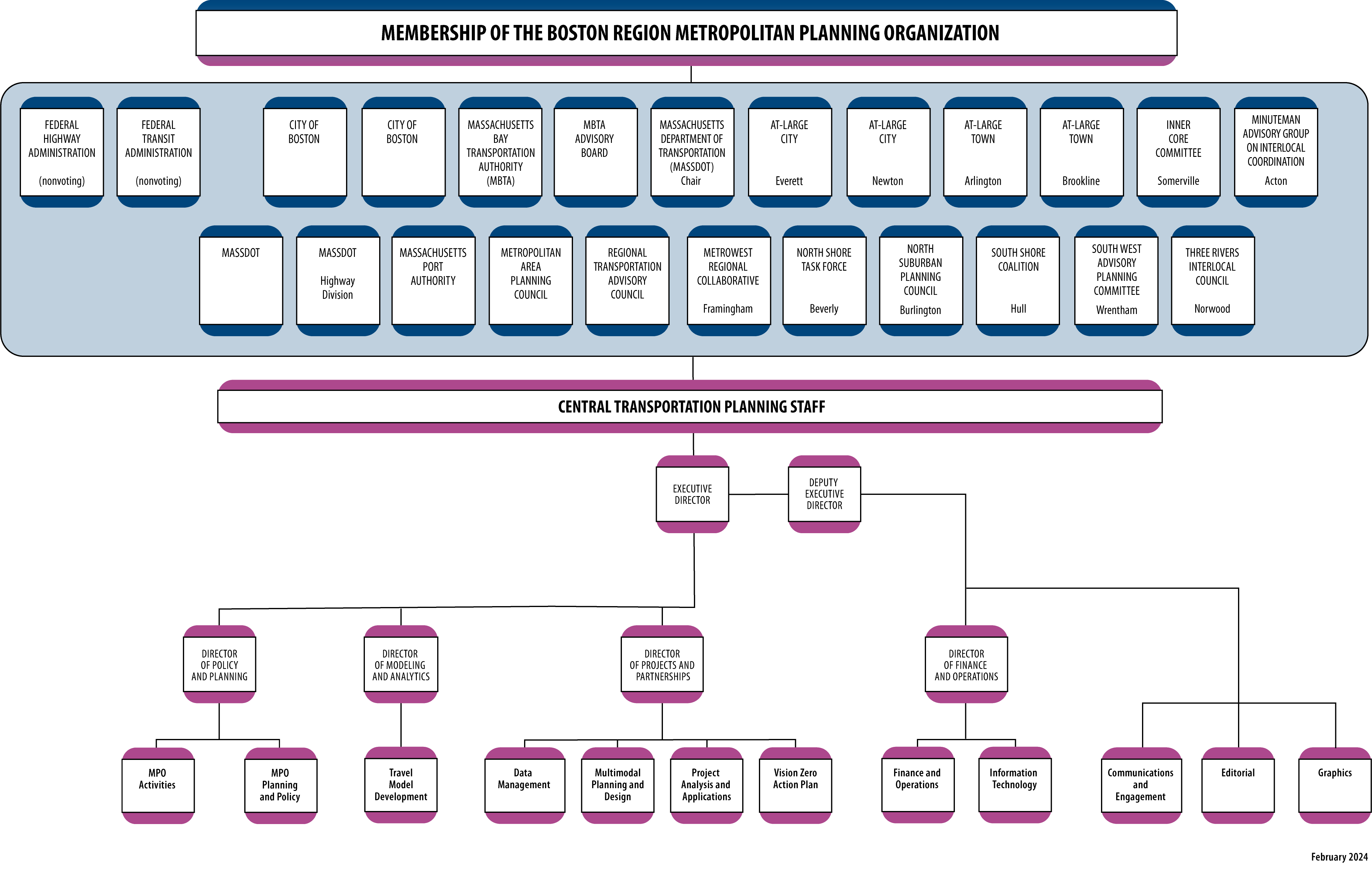 Organizational chart showing the Membership of the Boston Region MPO and the Central Transportation Planning Staff (CTPS) staff.